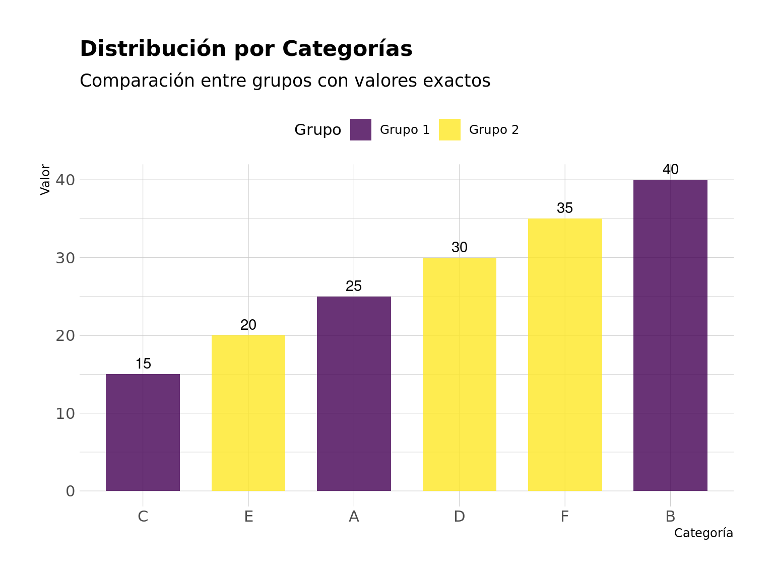 Gráfico de barras avanzado con agrupación y etiquetas